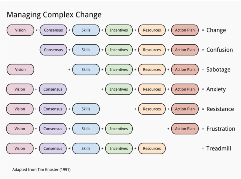 Lippit-Knoster Model for “Managing Complex Change”