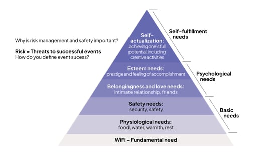 Maslow’s Hierarchy of Needs for Events