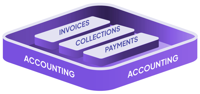 invoices, collections, payments inside of accounting