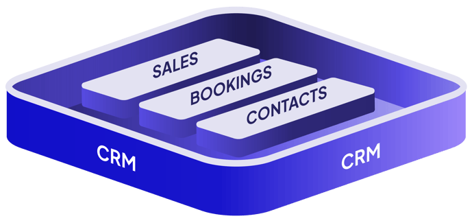 sales, booking, contacts inside of crm